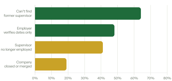 Horizontal bar chart showing reasons with percentages: Can't find former supervisor ~70%, Employer verifies dates only ~50%, Supervisor no longer employed ~40%, Company closed or merged ~15%.