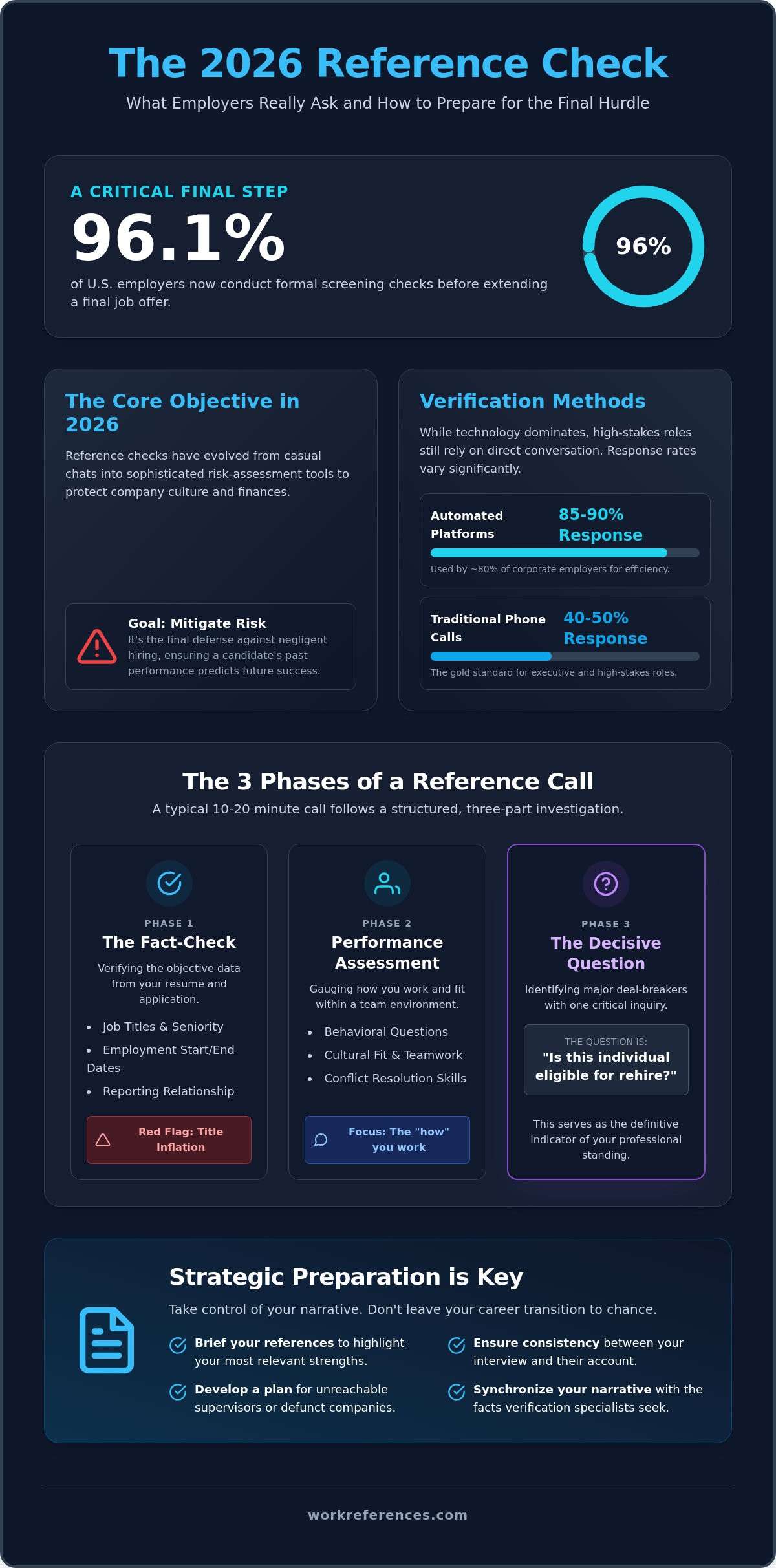 What Do Employers Ask When They Call References? A 2026 Candidate Guide