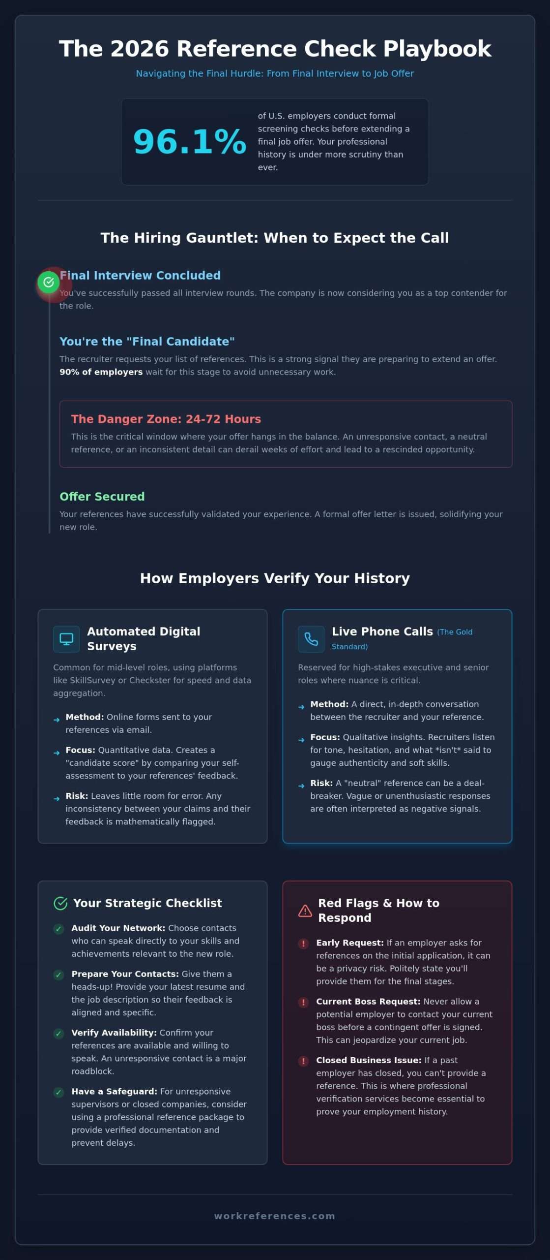 When Do Employers Check References? The 2026 Hiring Timeline and Preparation Guide